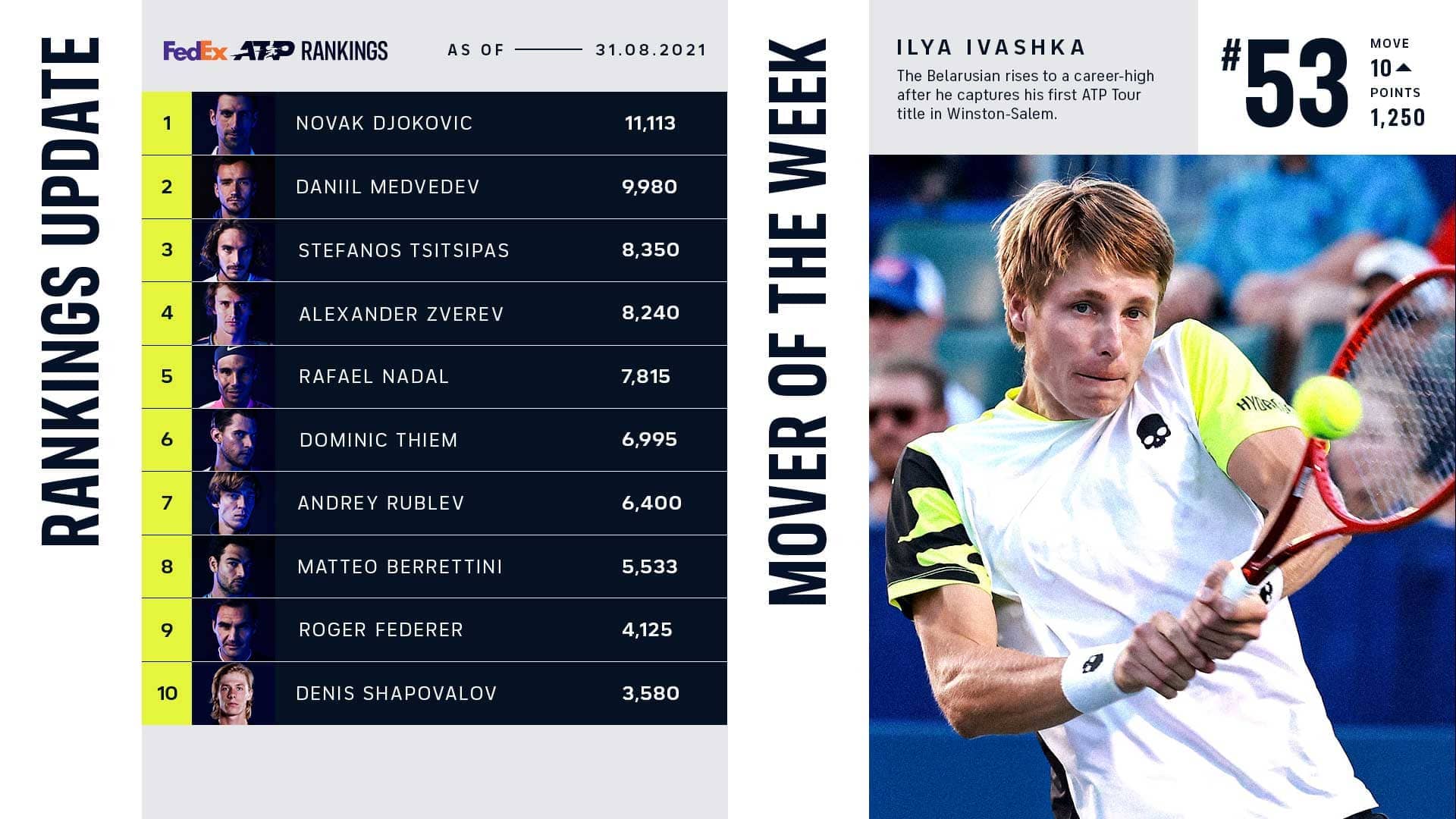 Ivashka FedEx ATP Rankings 30 August 2021 News Article Winston-Salem Open Tennis